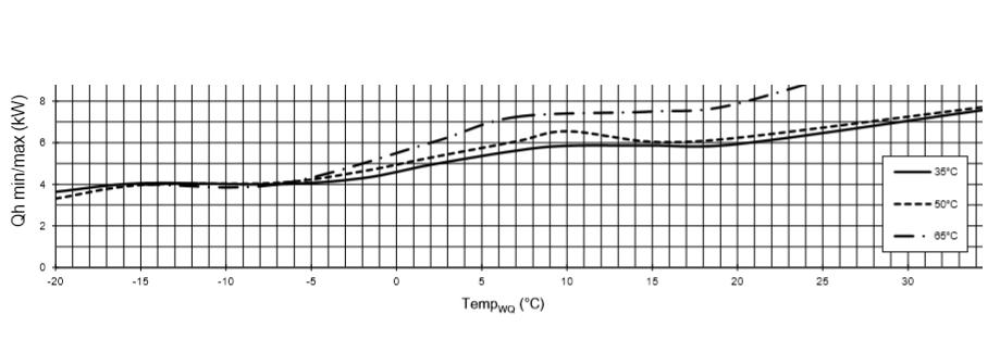 Grafiek vermogen versus buitentemperatuur van een lucht/water warmtepomp